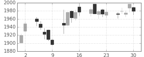 積ハウスの日足チャート(2017年6月)