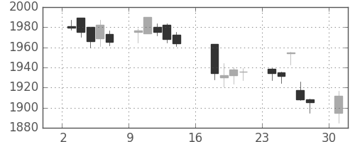 積ハウスの日足チャート(2017年7月)
