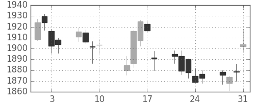 積ハウスの日足チャート(2017年8月)
