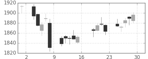 積ハウスの日足チャート(2017年9月)