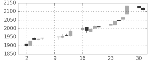 積ハウスの日足チャート(2017年10月)