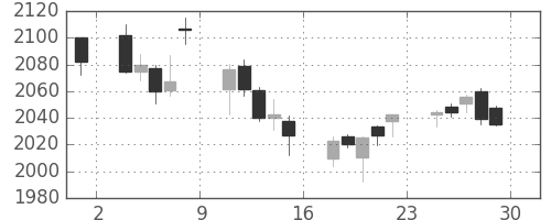 積ハウスの日足チャート(2017年12月)