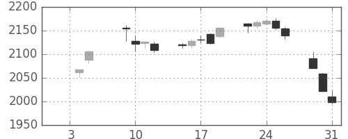 積ハウスの日足チャート(2018年1月)