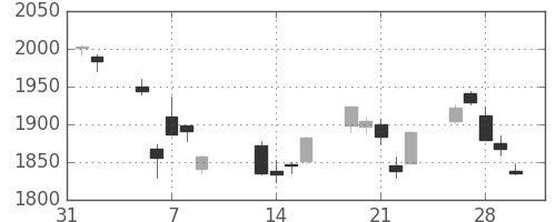 積ハウスの日足チャート(2018年2月)