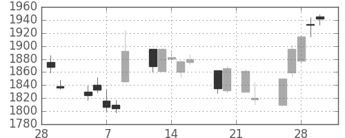 積ハウスの日足チャート(2018年3月)