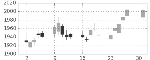 積ハウスの日足チャート(2018年4月)