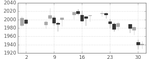 積ハウスの日足チャート(2018年5月)