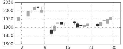 積ハウスの日足チャート(2018年6月)