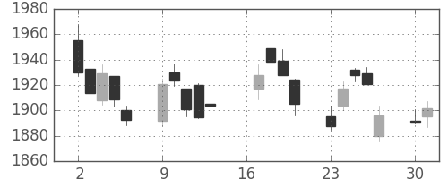 積ハウスの日足チャート(2018年7月)