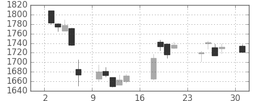 積ハウスの日足チャート(2018年9月)