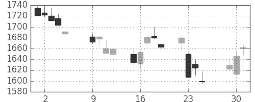 積ハウスの日足チャート(2018年10月)