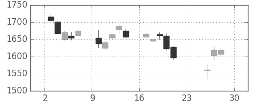 積ハウスの日足チャート(2018年12月)
