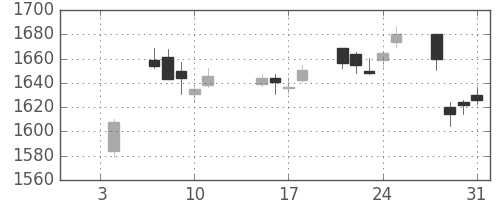 積ハウスの日足チャート(2019年1月)