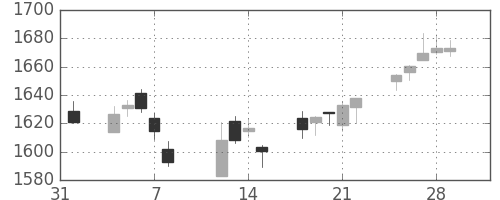 積ハウスの日足チャート(2019年2月)