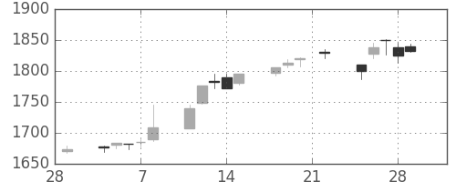 積ハウスの日足チャート(2019年3月)