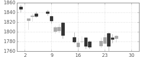 積ハウスの日足チャート(2019年4月)