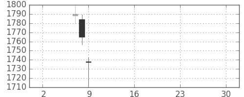 積ハウスの日足チャート(2019年5月)