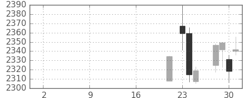 積ハウスの日足チャート(2019年10月)