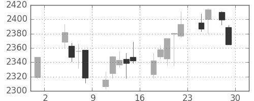 積ハウスの日足チャート(2019年11月)