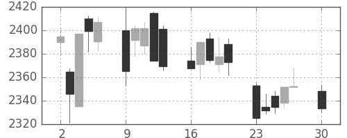 積ハウスの日足チャート(2019年12月)
