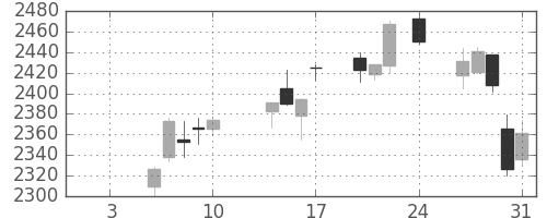 積ハウスの日足チャート(2020年1月)