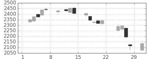 積ハウスの日足チャート(2020年2月)