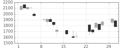 積ハウスの日足チャート(2020年3月)