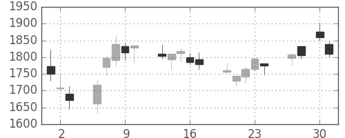 積ハウスの日足チャート(2020年4月)