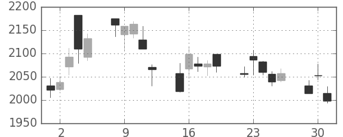 積ハウスの日足チャート(2020年6月)