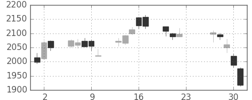 積ハウスの日足チャート(2020年7月)