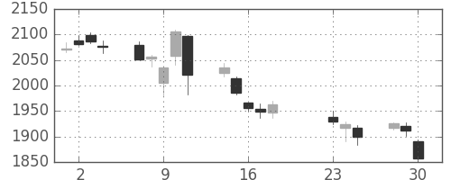積ハウスの日足チャート(2020年9月)