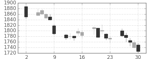 積ハウスの日足チャート(2020年10月)