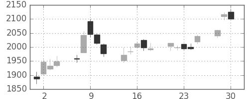 積ハウスの日足チャート(2020年12月)