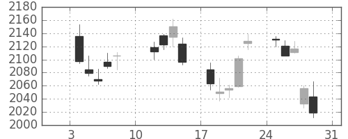 積ハウスの日足チャート(2021年1月)