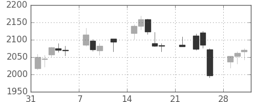 積ハウスの日足チャート(2021年2月)