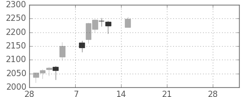 積ハウスの日足チャート(2021年3月)