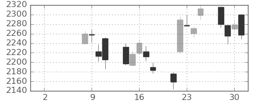 積ハウスの日足チャート(2021年6月)
