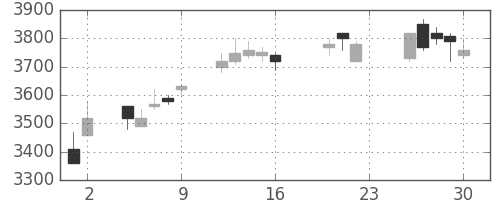 セブン＆アイの日足チャート(2005年9月)