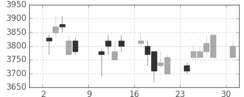 セブン＆アイの日足チャート(2005年10月)