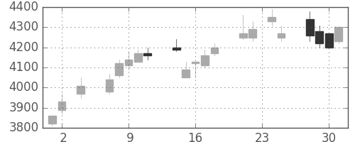 セブン＆アイの日足チャート(2005年11月)