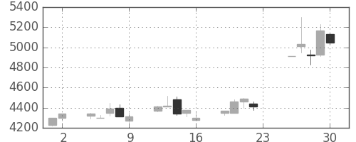 セブン＆アイの日足チャート(2005年12月)