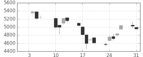 セブン＆アイの日足チャート(2006年1月)