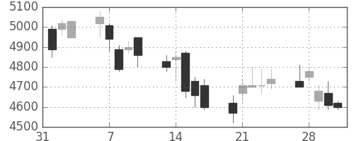 セブン＆アイの日足チャート(2006年2月)