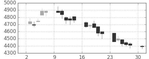 セブン＆アイの日足チャート(2006年4月)
