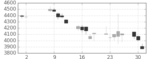 セブン＆アイの日足チャート(2006年5月)