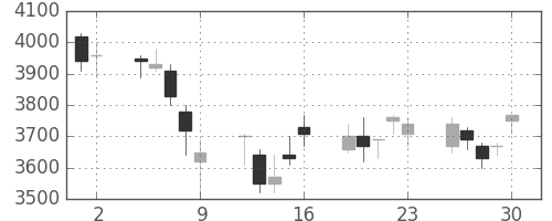 セブン＆アイの日足チャート(2006年6月)