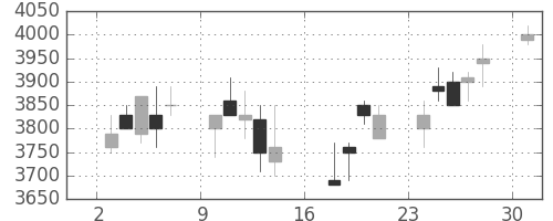 セブン＆アイの日足チャート(2006年7月)