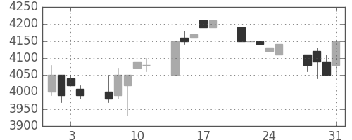 セブン＆アイの日足チャート(2006年8月)