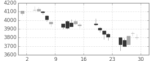セブン＆アイの日足チャート(2006年9月)