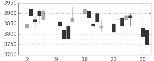 セブン＆アイの日足チャート(2006年10月)